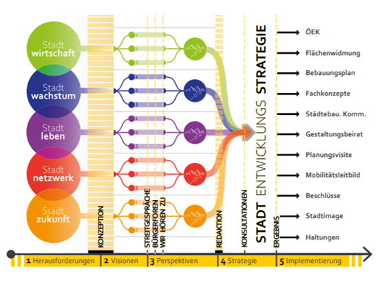 Grafik zur Stadtstrategie