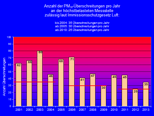 Feinstaubüberschreitungen 2001 bis 2013