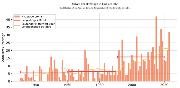 Diagramm: Anzahl der Hitzetage in Linz pro Jahr
