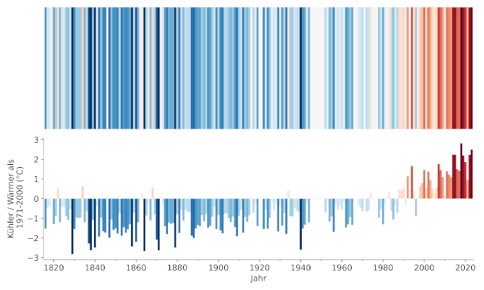 Klimastreifen für die Jahre 1816-2023 für Linz, die die Abweichung zum langjährigen Mittel (1971 bis 2000) darstellen. Der Großteil der Grafik ist hauptsächlich in Blautönen bis zum Zeitraum 1990/2000, danach überwiegen die Rottöne und werden zunehmend dunkler.
