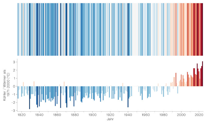 Klimastreifen für die Jahre 1816-2024 für Linz, die die Abweichung zum langjährigen Mittel (1971 bis 2000) darstellen. Der Großteil der Grafik ist hauptsächlich in Blautönen bis zum Zeitraum 1990/2000, danach überwiegen die Rottöne und werden zunehmend dunkler.