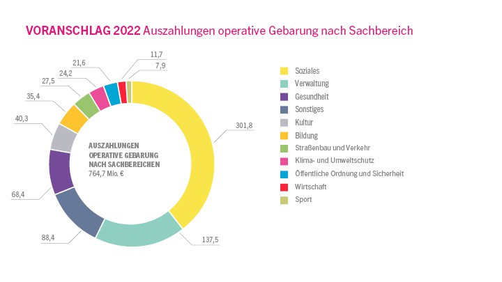 Voranschlag 2022 - Auszahlungen der operativen Gebarung nach Sachbereichen