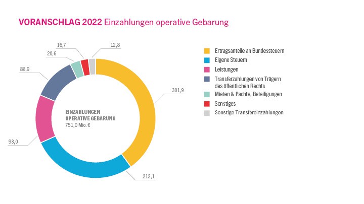 Voranschlag 2022 - Einzahlungen der operativen Gebarung