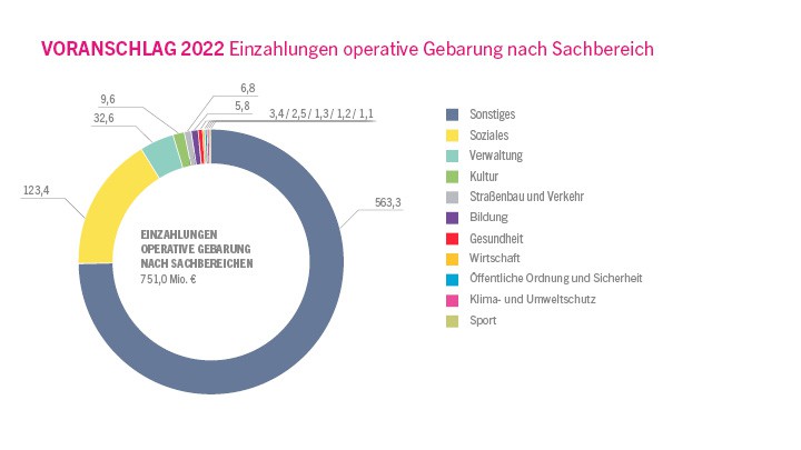 Voranschlag 2022 Einzahlungen der operativen Gebarung nach Sachbereichen