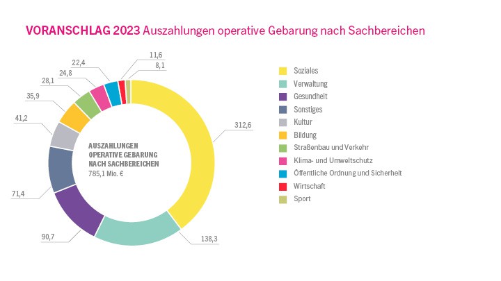 Voranschlag 2023 - Auszahlungen der operativen Gebarung nach Sachbereichen