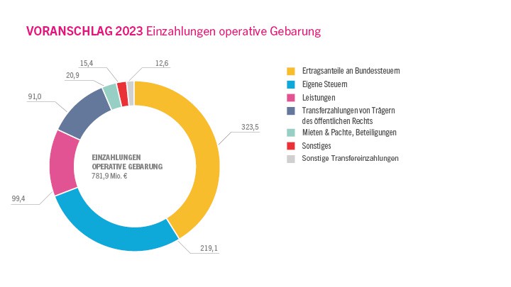 Voranschlag 2023 - Einzahlungen der operativen Gebarung