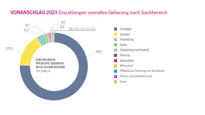 Voranschlag 2023 - Einzahlungen der operativen Gebarung nach Sachbereichen