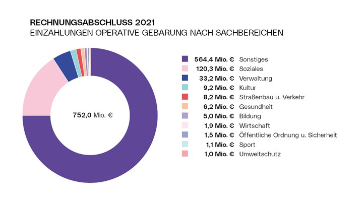 Rechnungsabschluss 2021 - Diagramm Einzahlungen Operative Gebarung nach Sachbereichen