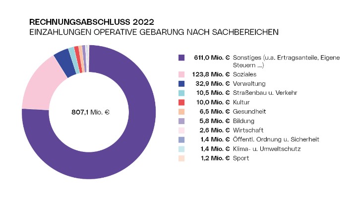 Rechnungsabschluss 2022 - Diagramm Einzahlungen Operative Gebarung nach Sachbereichen