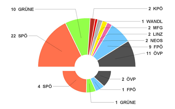 Chart of the current composition of the City Council of Linz