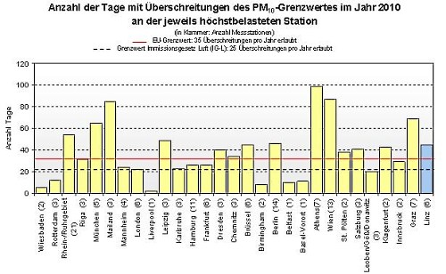 Diagramm: Anzahl der Tage mit Überschreitungen des PM10-Grenzwertes