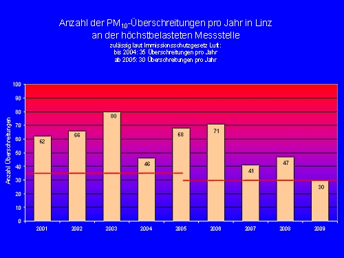 Grafik: Anzahl der PM10-Überschreitungen pro Jahr in Linz