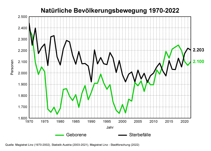 Natürliche Bevölkerungsbewegung 1970 - 2022; Grafik: Stadtforschung Linz