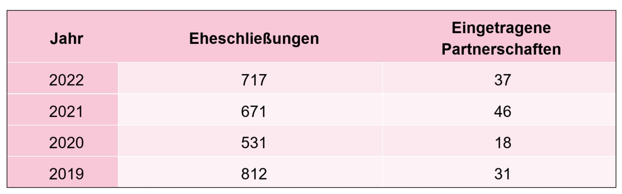 Tabelle Eheschließungen; Grafik: Stadtforschung Linz