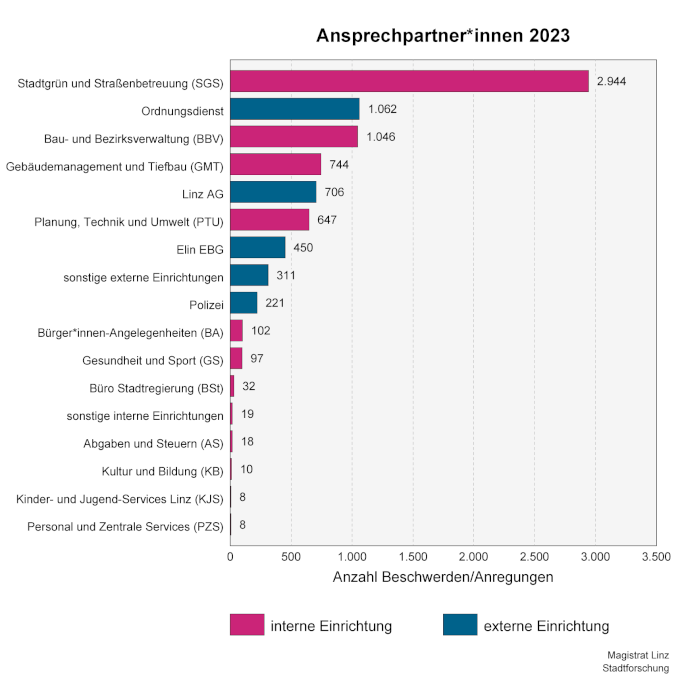 Ansprechpartner*innen 2023 (Grafik: Stadtforschung Linz)