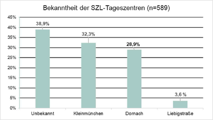 Grafik: Bekanntheit der SZL-Tageszentren