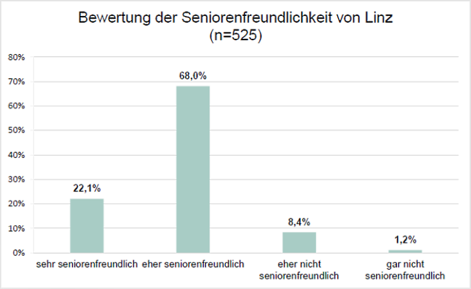 Grafik: Bewertung der Seniorenfreundlichkeit von Linz