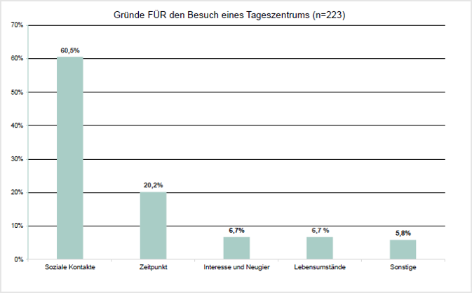 Grafik: Gründe für den Besuch eines Tageszentrums