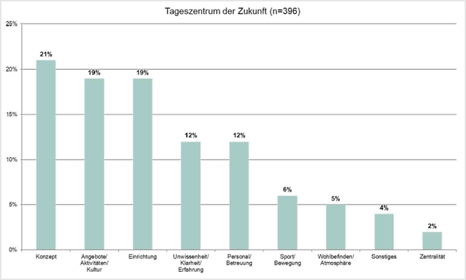 Grafik: Tageszentrum der Zukunft