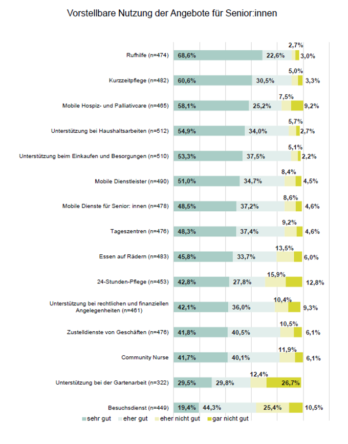 Grafik: Vorstellbare Nutzung der Angebote für Senior*innen