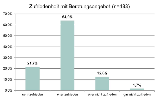 Grafik: Zufriedenheit mit Beratungsangebot