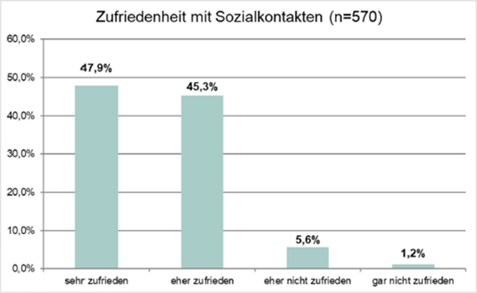 Grafik: Zufriedenheit mit Sozialkontakten