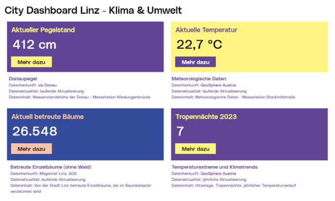 Beispiel von Daten zu „Klima & Umwelt“, Quelle: Stadtforschung