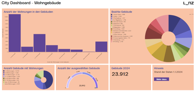 Linzer City Dashboard goes live