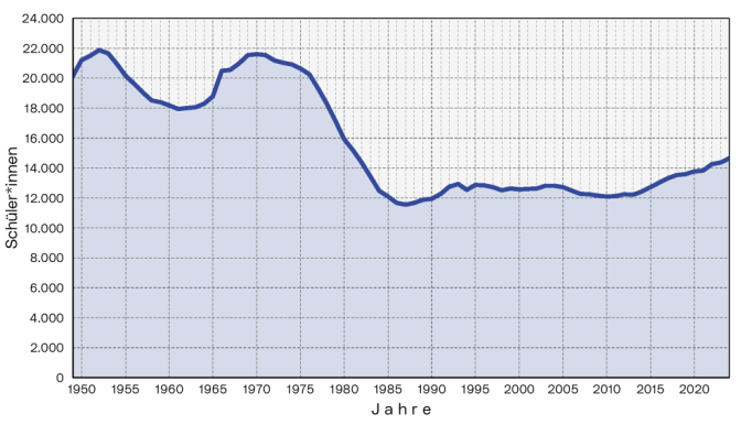 Allgemein bildende Pflichtschulen: Die Grafik zeigt die Entwicklung der Zahl der Schüler*innen ab 1949.